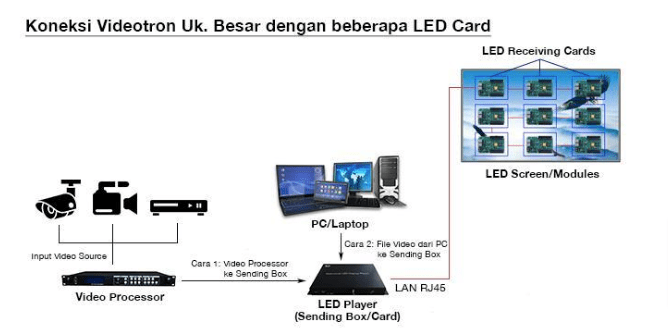 Ilustrasi Pemasangan Sending Box